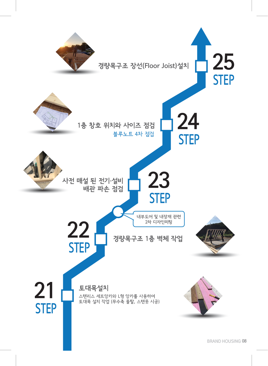 Check Step 21-25
