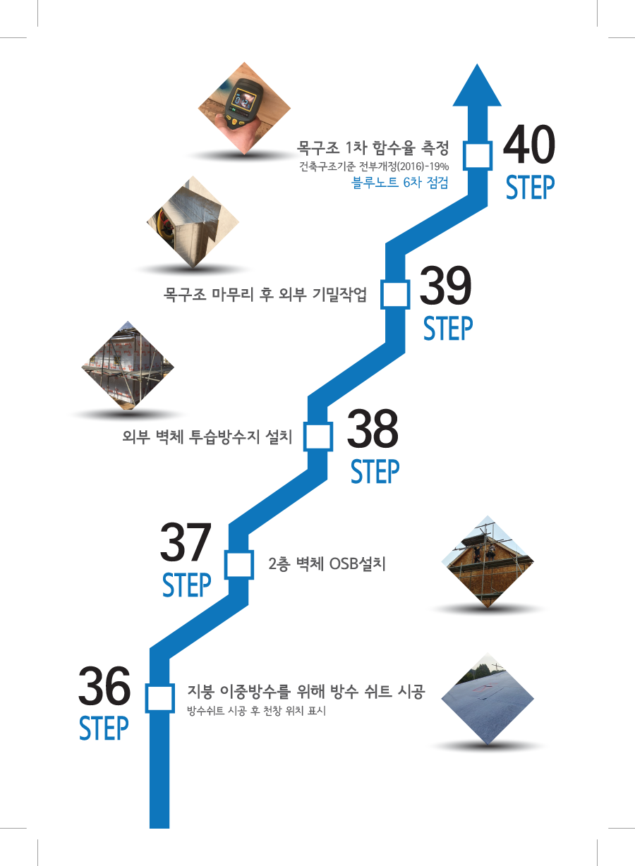 Check Step 36-40