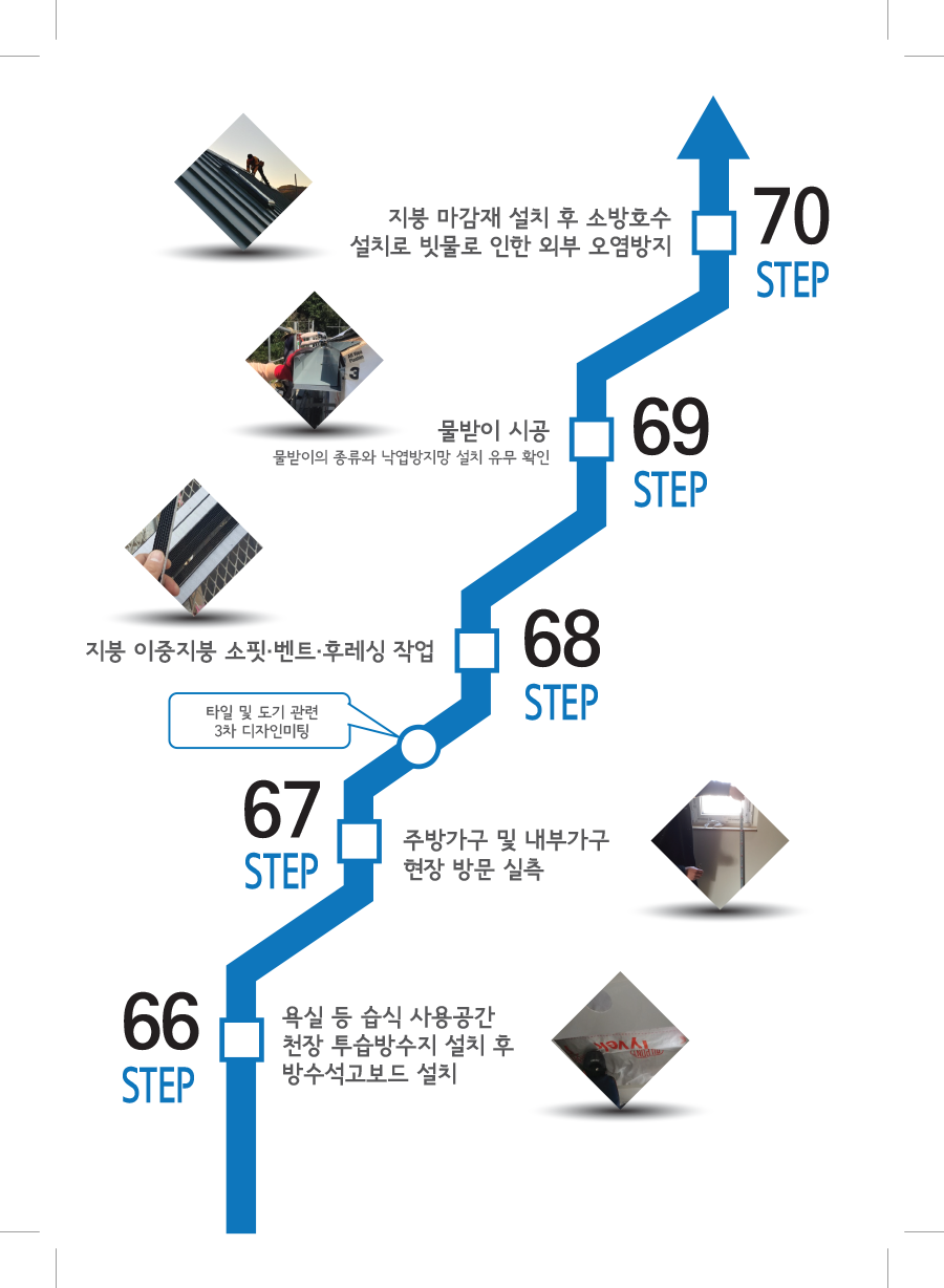 Check Step 66-70