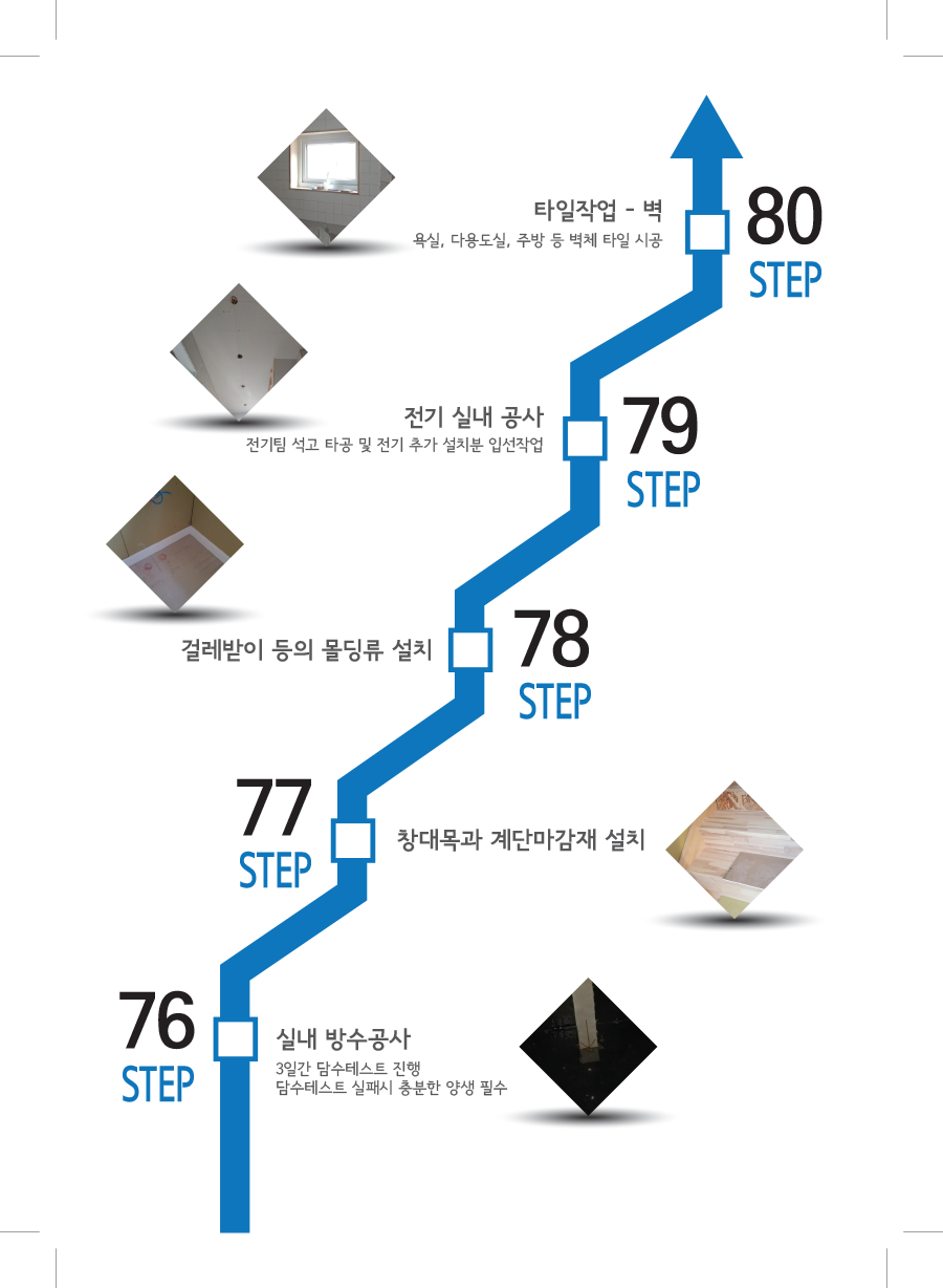 Check Step 76-80