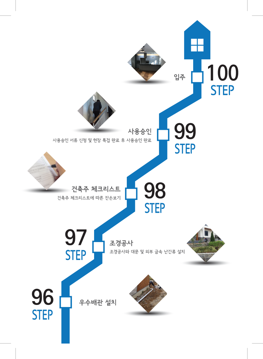 Check Step 96-100